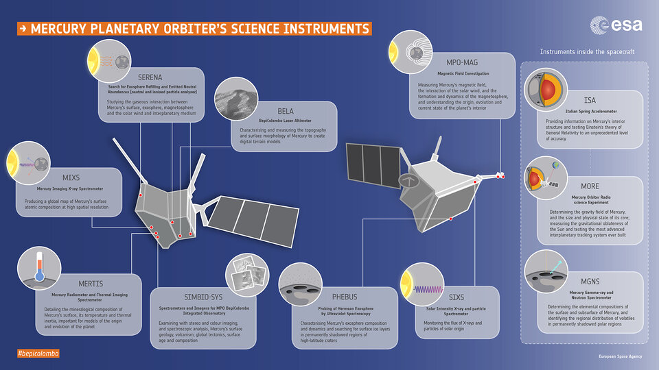 Mercury Planetary Orbiter's science instruments