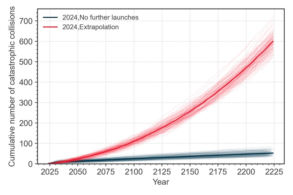 ESA Space Environment 2024 figure 7: The future number catastrophic collisions in Earth orbit