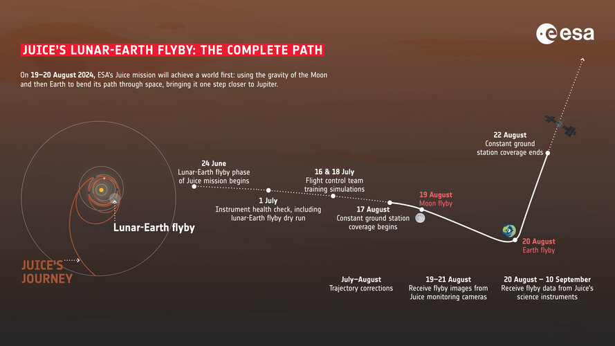 Juice's lunar-Earth flyby: the complete path
