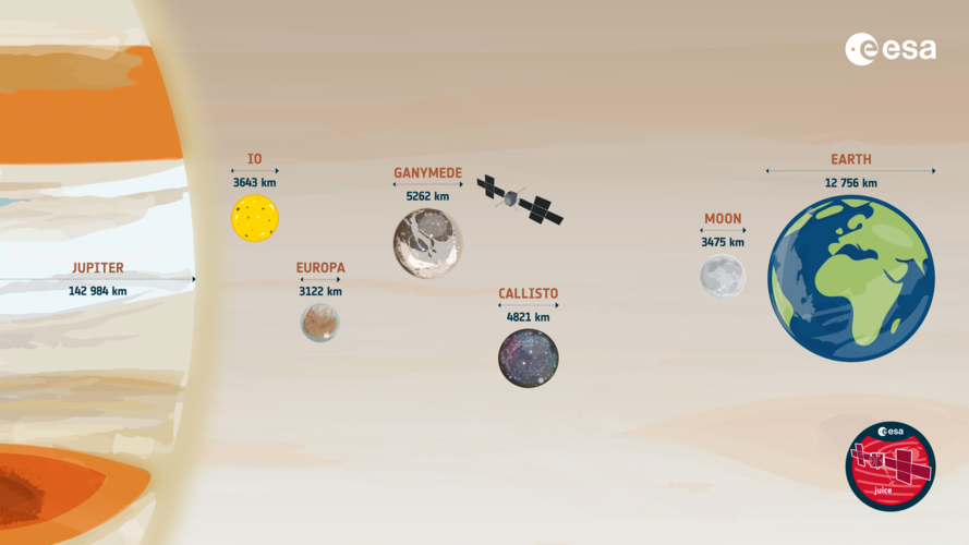 Size comparison between Earth's Moon and Jupiter's Galilean moons