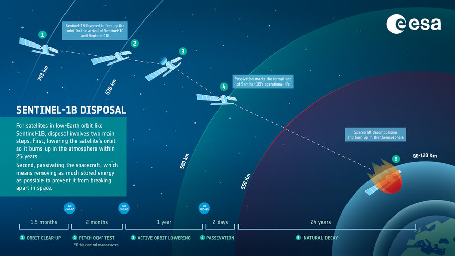 Sentinel-1B reentry phases