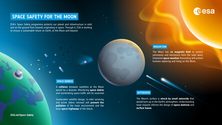 Space Safety for the Moon
