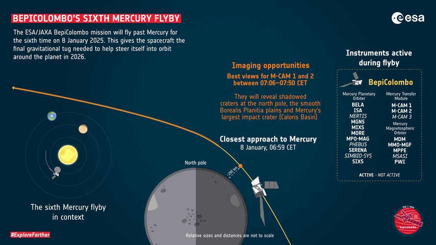 BepiColombo's sixth Mercury flyby