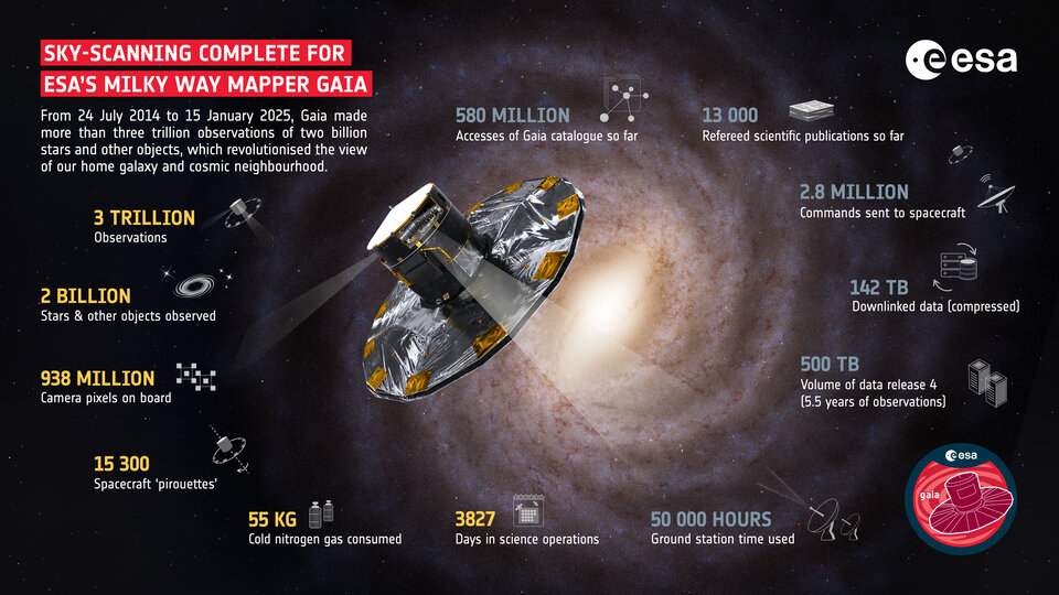 Infografik, die die Gaia-Mission der ESA während ihrer Himmelsscanning-Phase in Zahlen zeigt