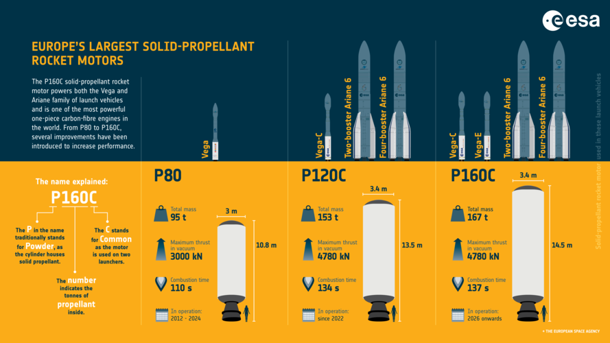 Europe's largest solid-propellant rocket motors