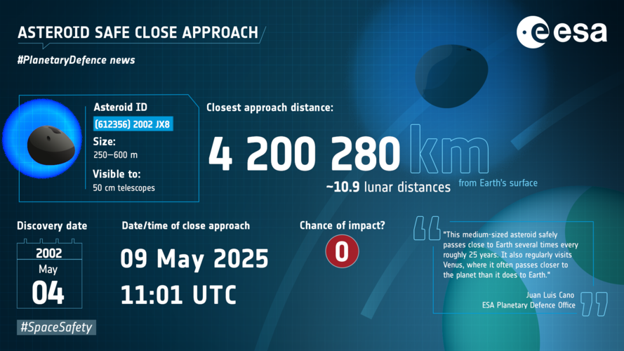 Close approach of asteroid (612356) 2002 JX8